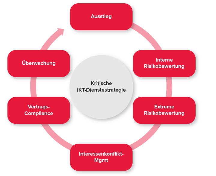 Kritische-IKT-Dienste