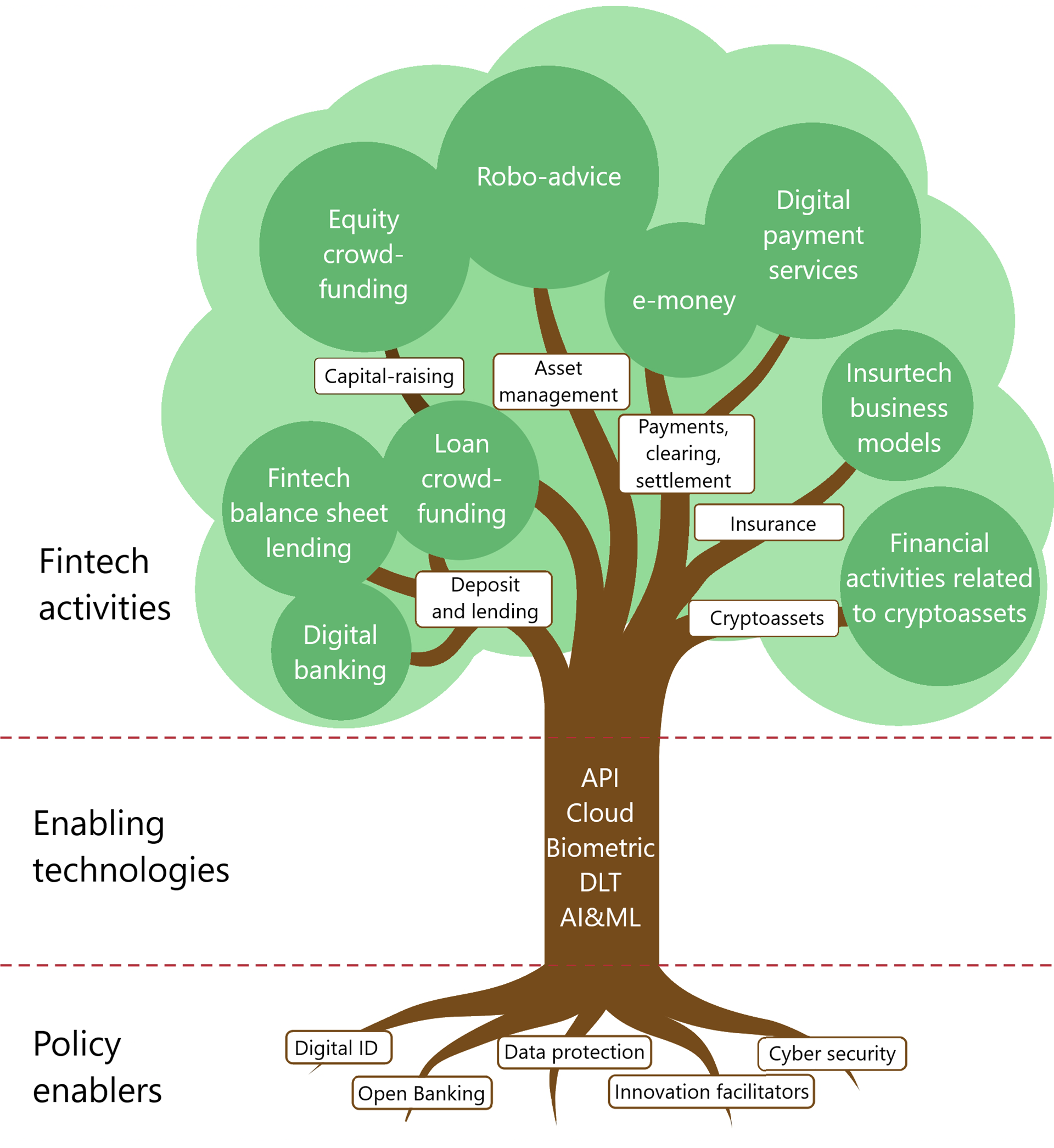 FSI Fintech Tree