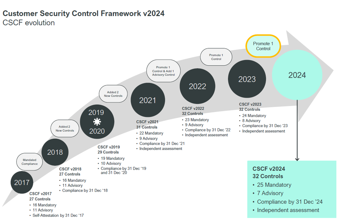 Evolution of the Swift CSP since 2016 – body