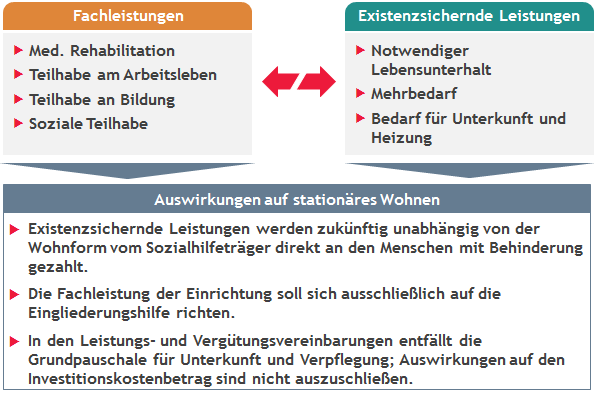 BTHG – Aktueller Überblick Und Themen Bis Zum Jahreswechsel 2019/20